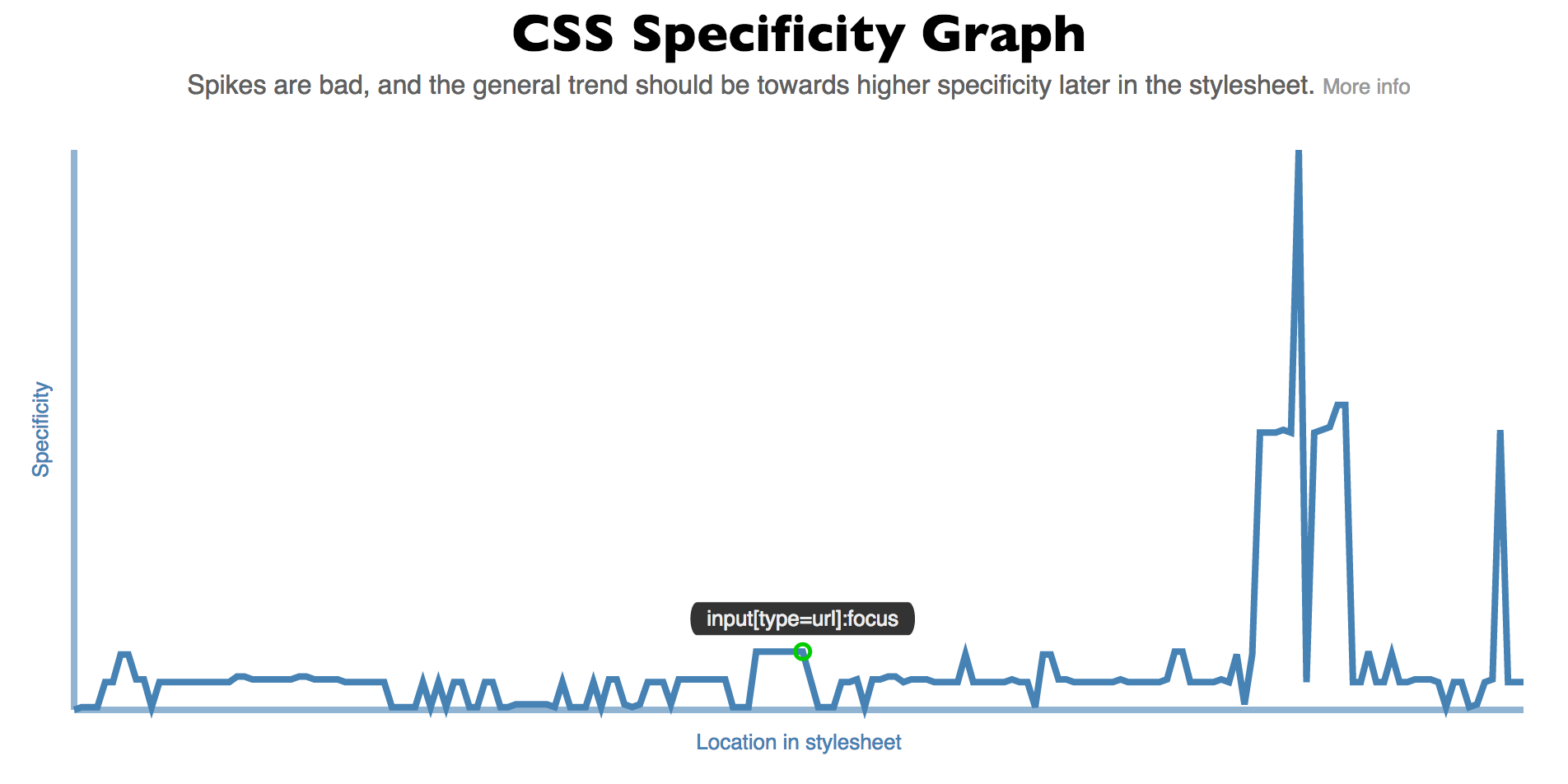 Specificity Graph